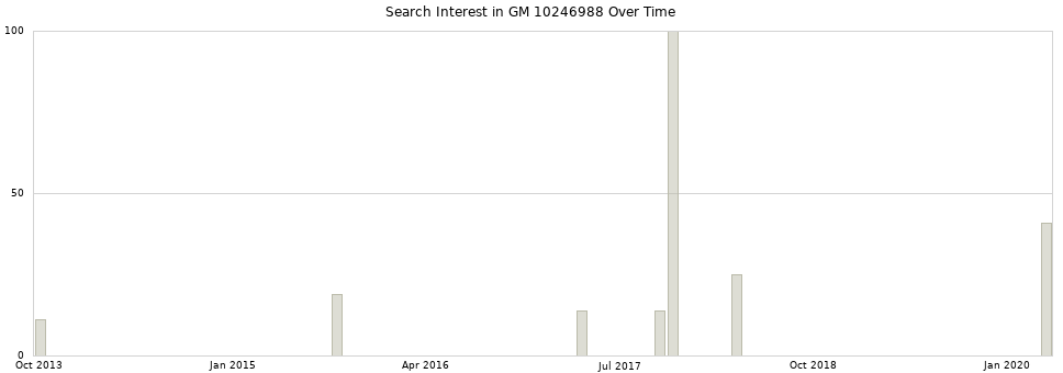 Search interest in GM 10246988 part aggregated by months over time.