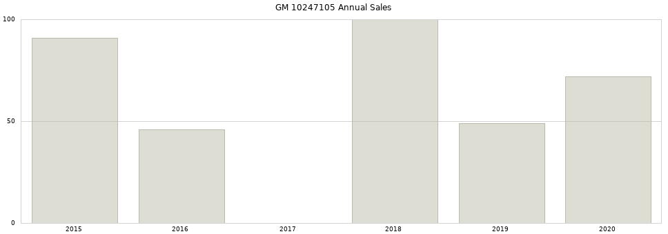 GM 10247105 part annual sales from 2014 to 2020.