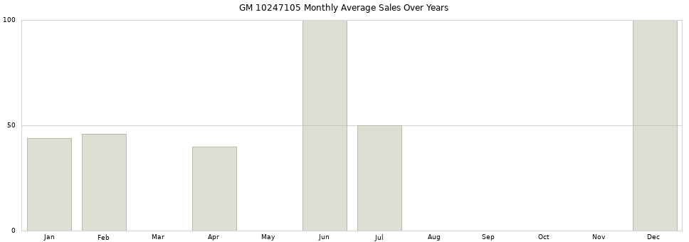 GM 10247105 monthly average sales over years from 2014 to 2020.