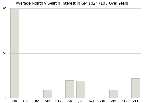 Monthly average search interest in GM 10247105 part over years from 2013 to 2020.