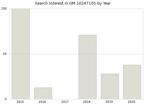 Annual search interest in GM 10247105 part.