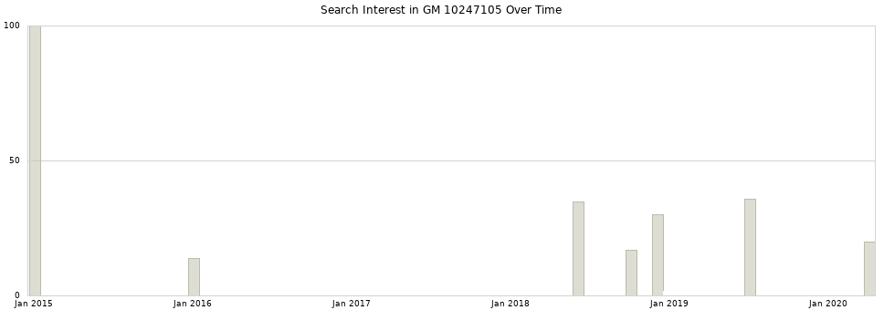 Search interest in GM 10247105 part aggregated by months over time.