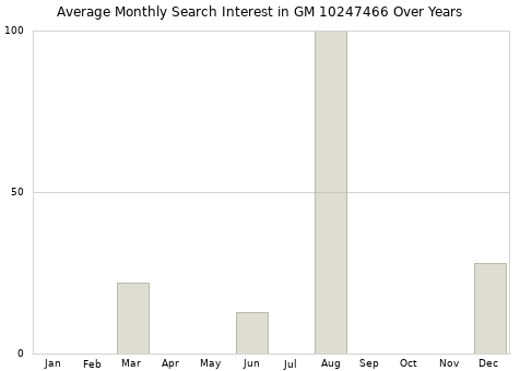 Monthly average search interest in GM 10247466 part over years from 2013 to 2020.