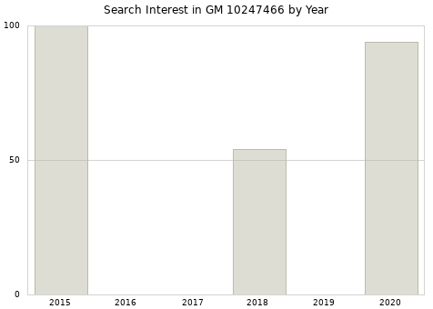 Annual search interest in GM 10247466 part.