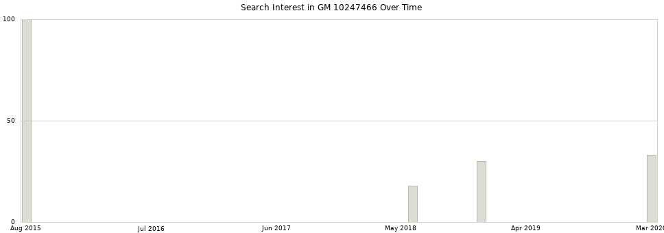 Search interest in GM 10247466 part aggregated by months over time.