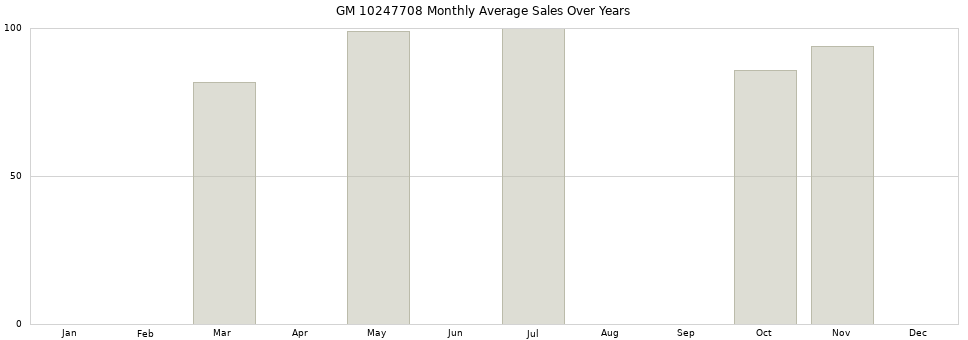 GM 10247708 monthly average sales over years from 2014 to 2020.