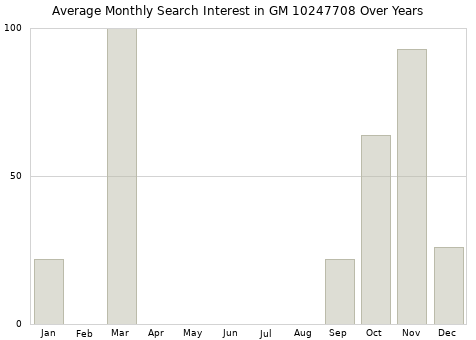 Monthly average search interest in GM 10247708 part over years from 2013 to 2020.