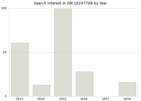 Annual search interest in GM 10247708 part.