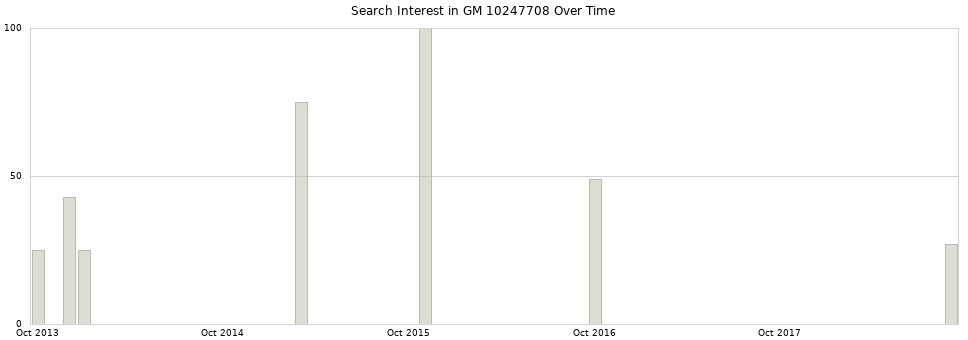 Search interest in GM 10247708 part aggregated by months over time.