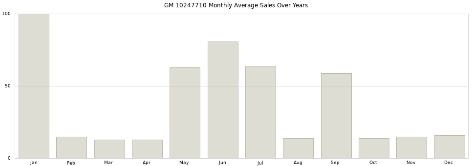 GM 10247710 monthly average sales over years from 2014 to 2020.