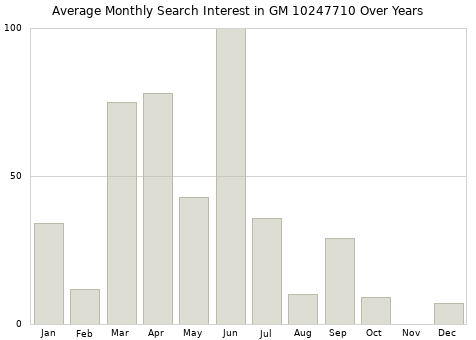 Monthly average search interest in GM 10247710 part over years from 2013 to 2020.