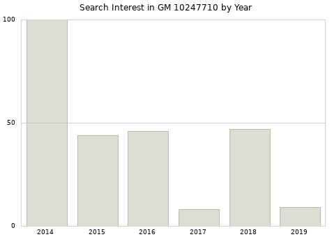 Annual search interest in GM 10247710 part.