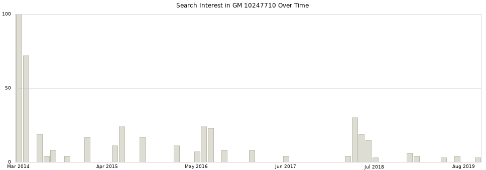 Search interest in GM 10247710 part aggregated by months over time.