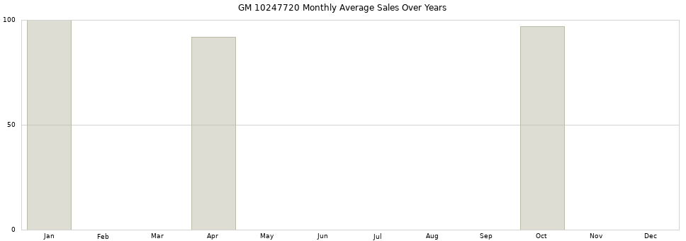 GM 10247720 monthly average sales over years from 2014 to 2020.