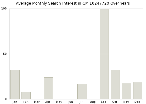 Monthly average search interest in GM 10247720 part over years from 2013 to 2020.