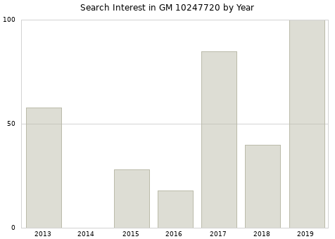 Annual search interest in GM 10247720 part.
