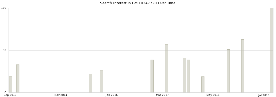 Search interest in GM 10247720 part aggregated by months over time.