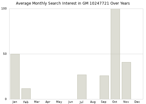 Monthly average search interest in GM 10247721 part over years from 2013 to 2020.
