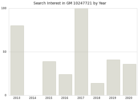 Annual search interest in GM 10247721 part.