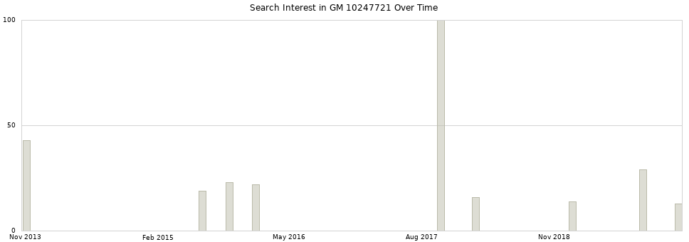 Search interest in GM 10247721 part aggregated by months over time.