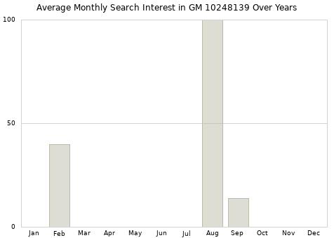 Monthly average search interest in GM 10248139 part over years from 2013 to 2020.