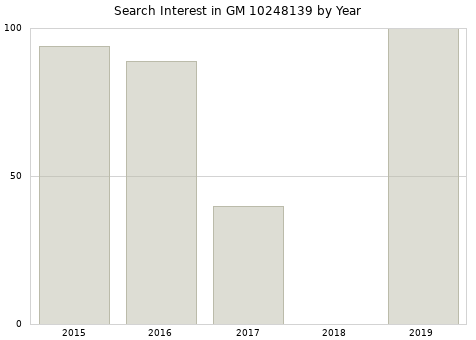 Annual search interest in GM 10248139 part.
