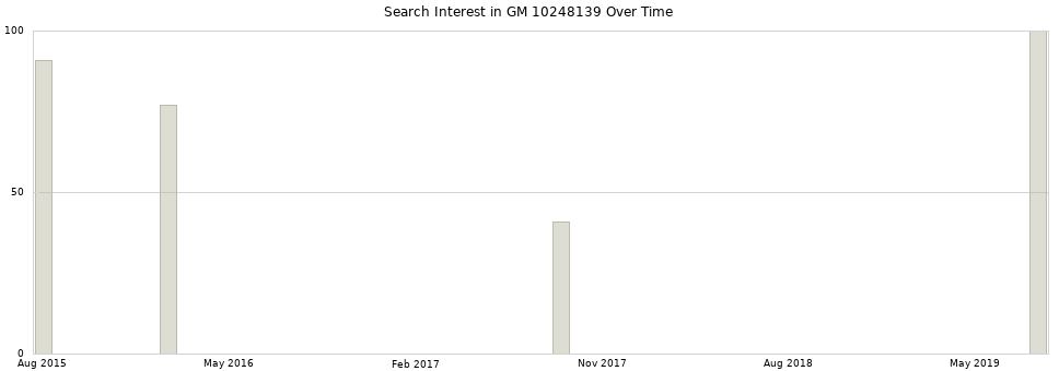 Search interest in GM 10248139 part aggregated by months over time.