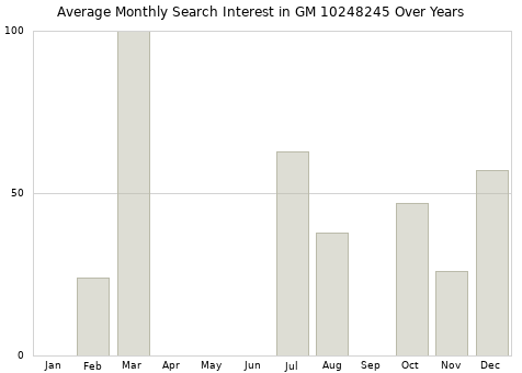 Monthly average search interest in GM 10248245 part over years from 2013 to 2020.