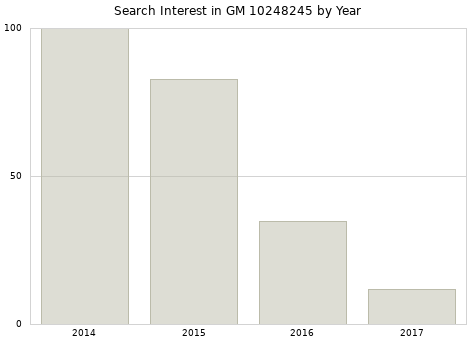 Annual search interest in GM 10248245 part.