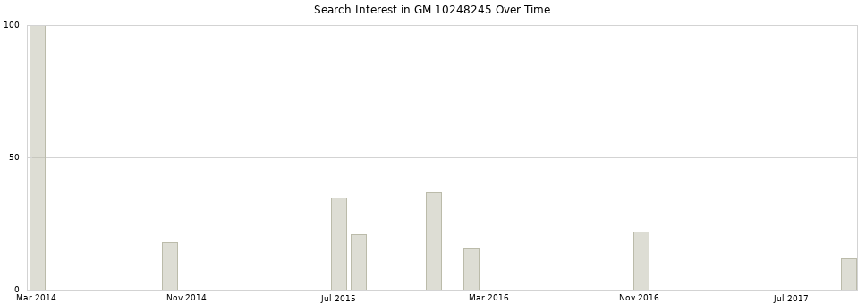 Search interest in GM 10248245 part aggregated by months over time.