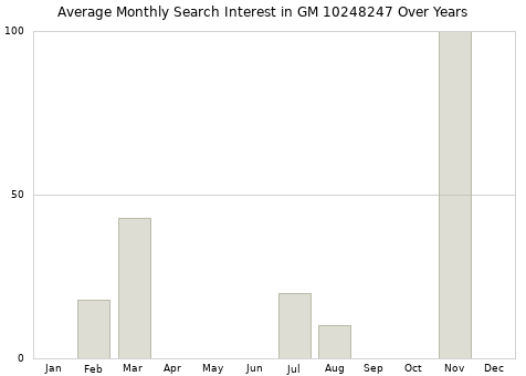 Monthly average search interest in GM 10248247 part over years from 2013 to 2020.
