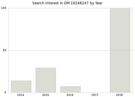 Annual search interest in GM 10248247 part.