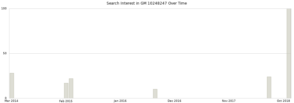 Search interest in GM 10248247 part aggregated by months over time.
