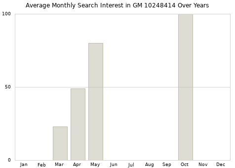 Monthly average search interest in GM 10248414 part over years from 2013 to 2020.
