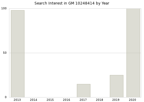 Annual search interest in GM 10248414 part.