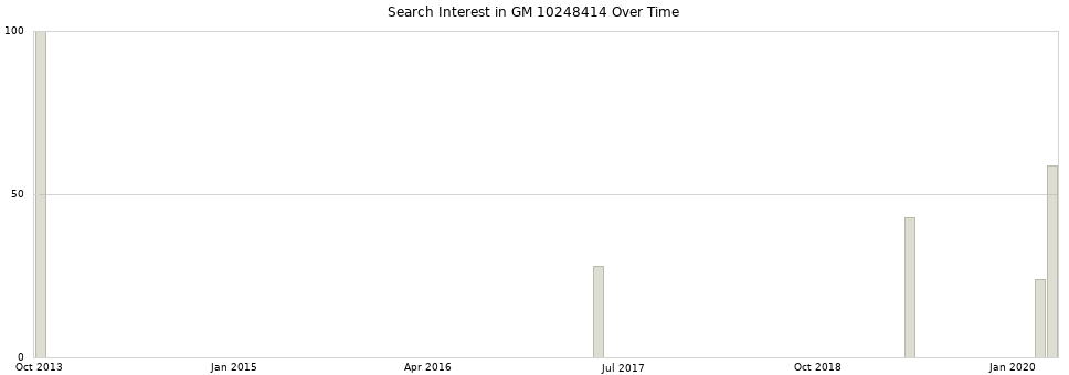 Search interest in GM 10248414 part aggregated by months over time.