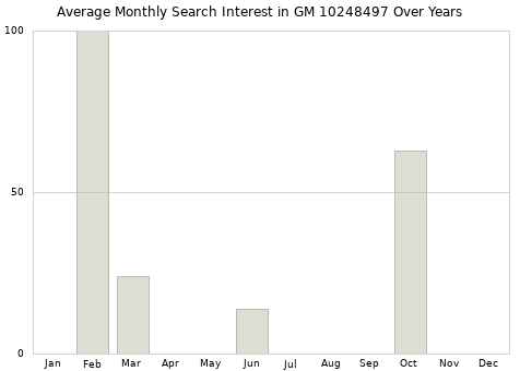 Monthly average search interest in GM 10248497 part over years from 2013 to 2020.