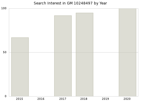 Annual search interest in GM 10248497 part.