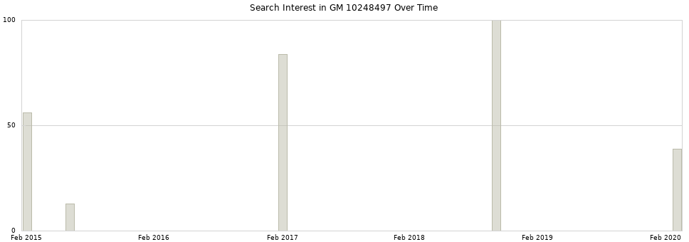 Search interest in GM 10248497 part aggregated by months over time.
