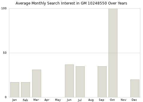 Monthly average search interest in GM 10248550 part over years from 2013 to 2020.