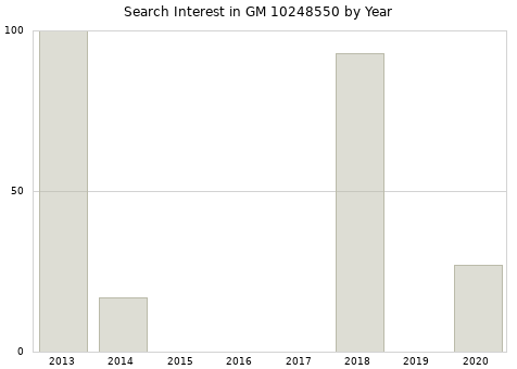 Annual search interest in GM 10248550 part.