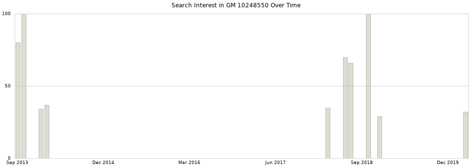 Search interest in GM 10248550 part aggregated by months over time.
