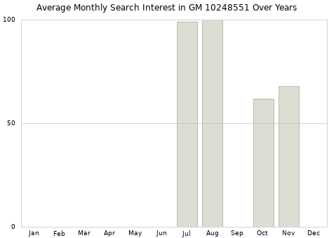 Monthly average search interest in GM 10248551 part over years from 2013 to 2020.