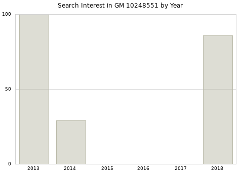Annual search interest in GM 10248551 part.