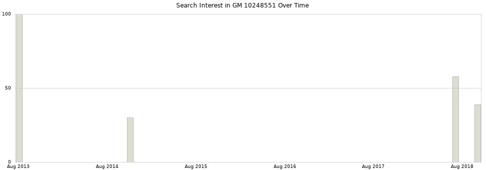 Search interest in GM 10248551 part aggregated by months over time.