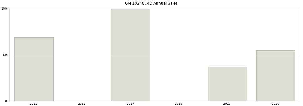 GM 10248742 part annual sales from 2014 to 2020.