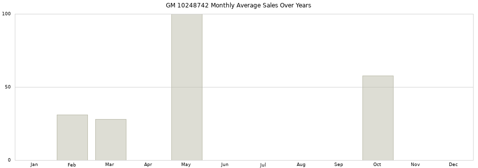 GM 10248742 monthly average sales over years from 2014 to 2020.