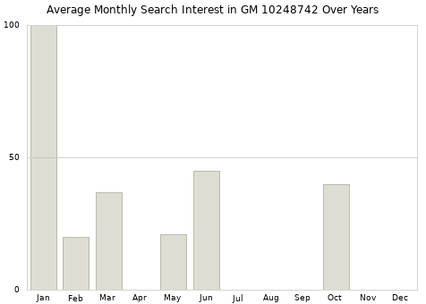 Monthly average search interest in GM 10248742 part over years from 2013 to 2020.