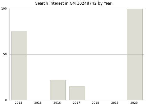 Annual search interest in GM 10248742 part.