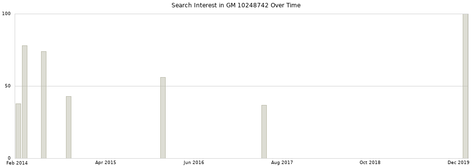 Search interest in GM 10248742 part aggregated by months over time.